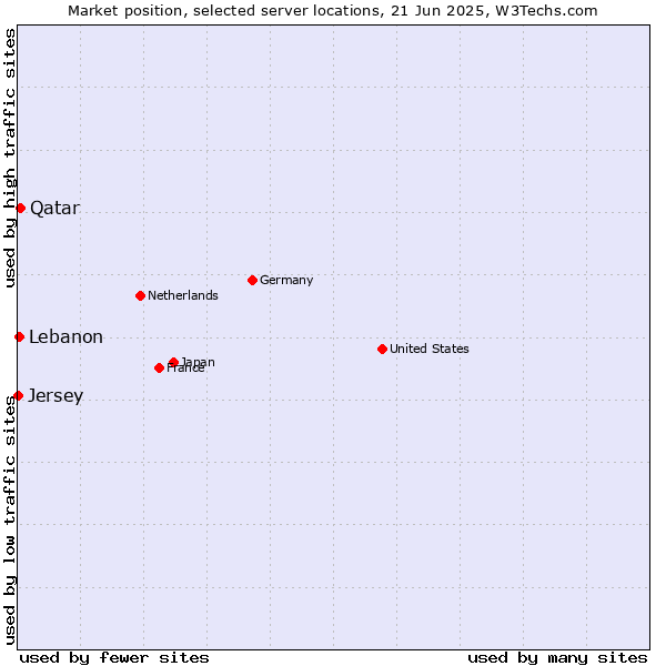Market position of Qatar vs. Lebanon vs. Jersey