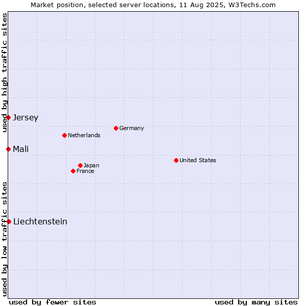 Market position of Liechtenstein vs. Mali vs. Jersey