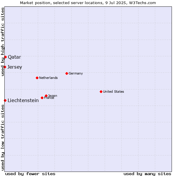 Market position of Qatar vs. Liechtenstein vs. Jersey