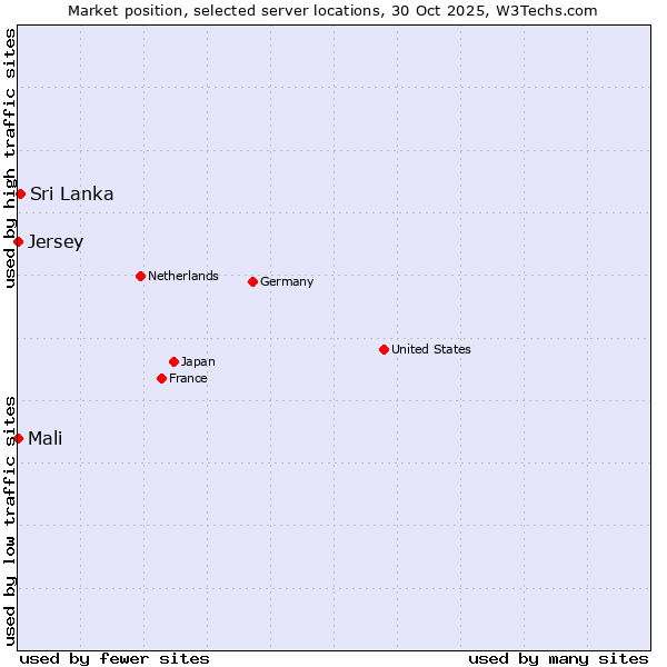 Market position of Sri Lanka vs. Mali vs. Jersey