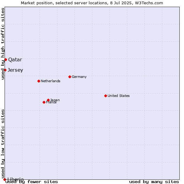 Market position of Qatar vs. Jersey vs. Liberia