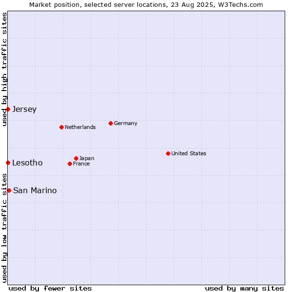 Market position of San Marino vs. Lesotho vs. Jersey