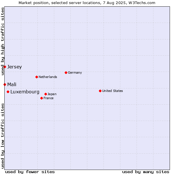 Market position of Luxembourg vs. Mali vs. Jersey