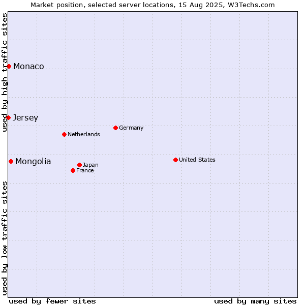 Market position of Mongolia vs. Monaco vs. Jersey