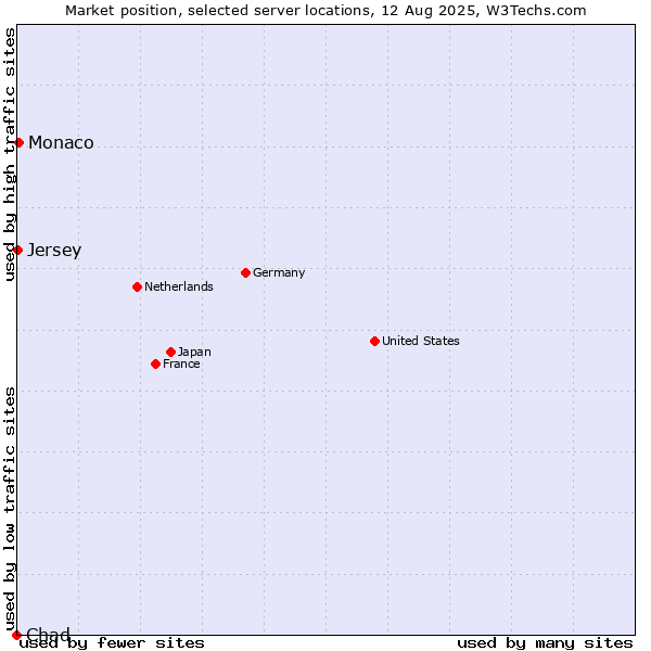 Market position of Monaco vs. Jersey vs. Chad