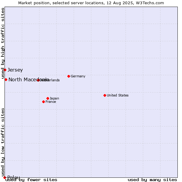 Market position of North Macedonia vs. Jersey vs. Palau