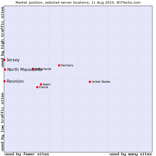 Market position of North Macedonia vs. Reunion vs. Jersey
