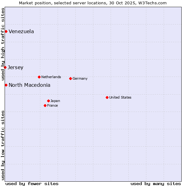 Market position of North Macedonia vs. Venezuela vs. Jersey