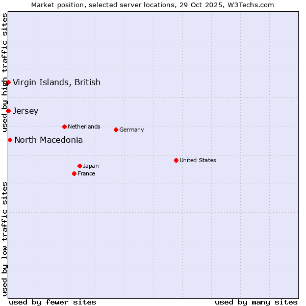 Market position of North Macedonia vs. Jersey vs. Virgin Islands, British