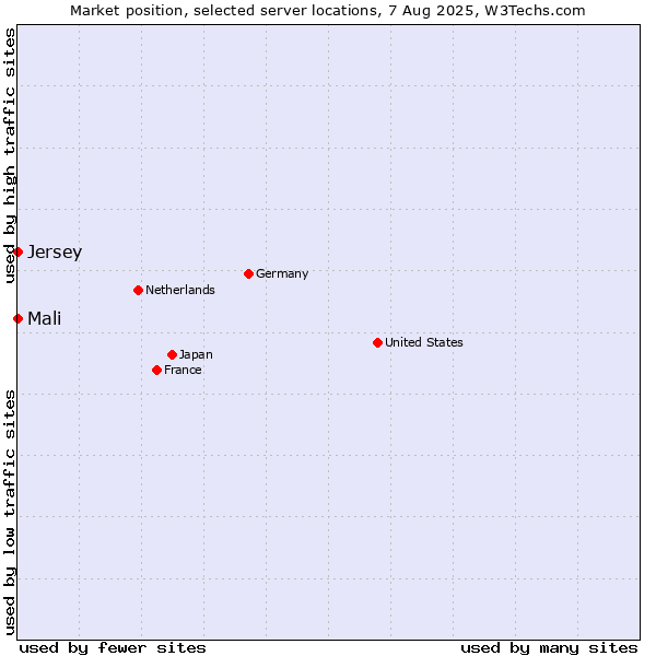 Market position of Mali vs. Jersey