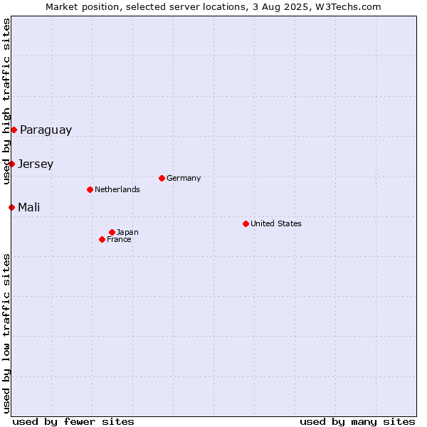 Market position of Paraguay vs. Mali vs. Jersey