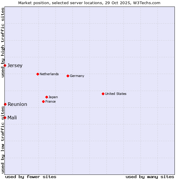 Market position of Reunion vs. Mali vs. Jersey