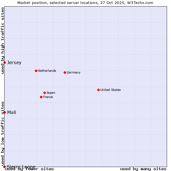 Market position of Mali vs. Jersey vs. Sierra Leone