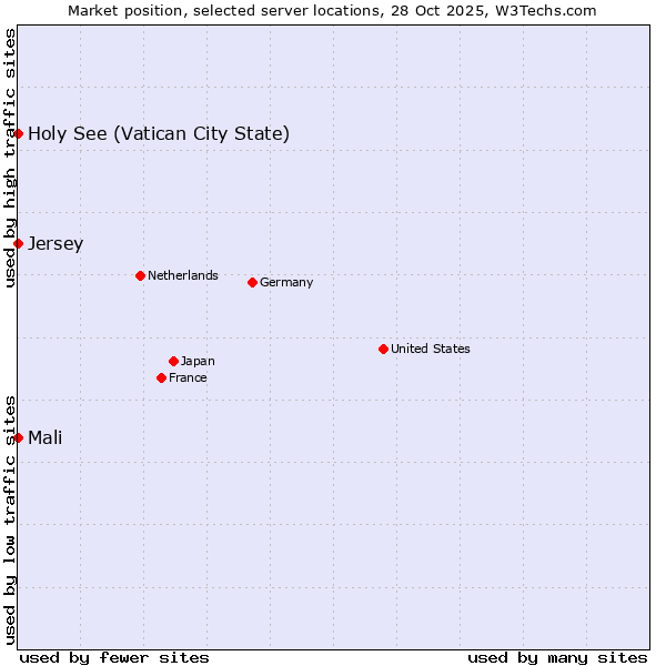 Market position of Mali vs. Holy See (Vatican City State) vs. Jersey