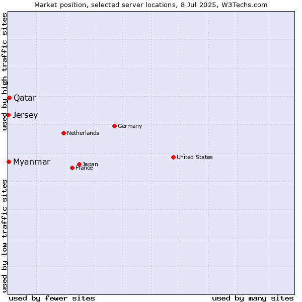 Market position of Qatar vs. Myanmar vs. Jersey