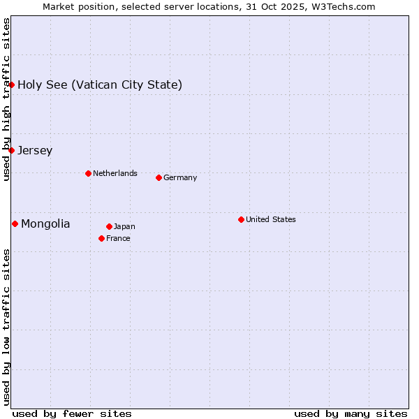 Market position of Mongolia vs. Holy See (Vatican City State) vs. Jersey