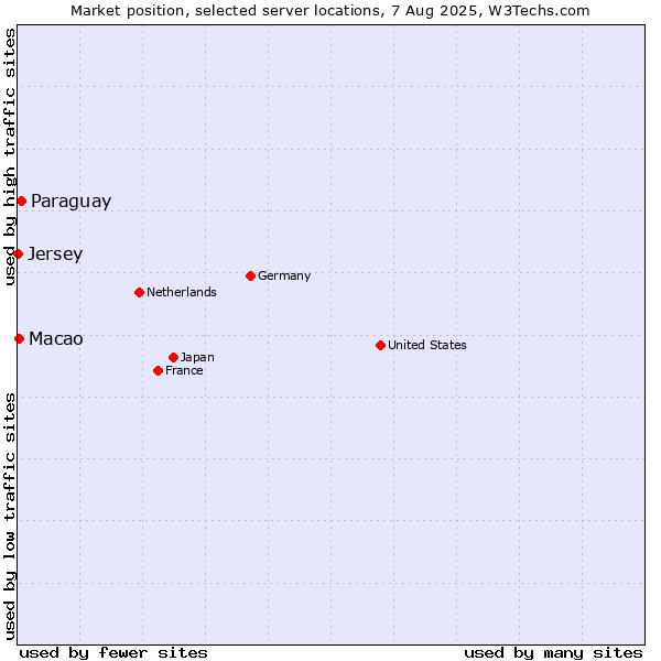 Market position of Paraguay vs. Macao vs. Jersey