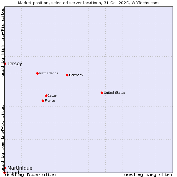 Market position of Jersey vs. Martinique vs. Chad