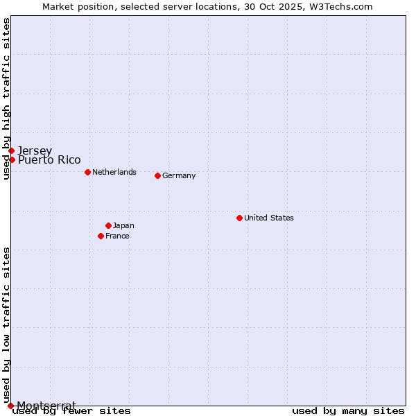 Market position of Puerto Rico vs. Jersey vs. Montserrat