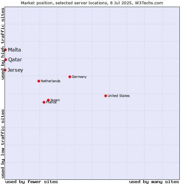 Market position of Qatar vs. Malta vs. Jersey