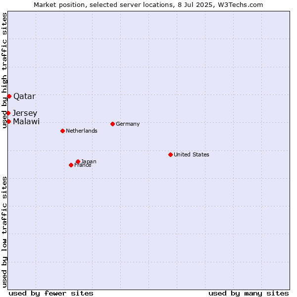 Market position of Qatar vs. Malawi vs. Jersey
