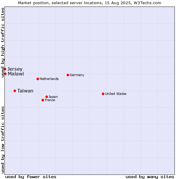 Market position of Taiwan vs. Malawi vs. Jersey