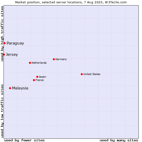 Market position of Malaysia vs. Paraguay vs. Jersey