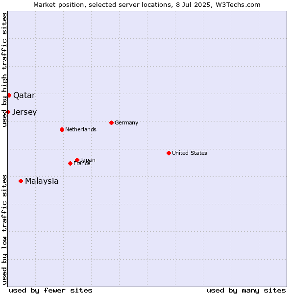 Market position of Malaysia vs. Qatar vs. Jersey