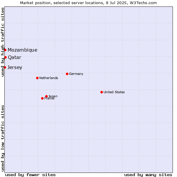 Market position of Qatar vs. Mozambique vs. Jersey