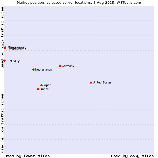 Market position of Paraguay vs. Nigeria vs. Jersey