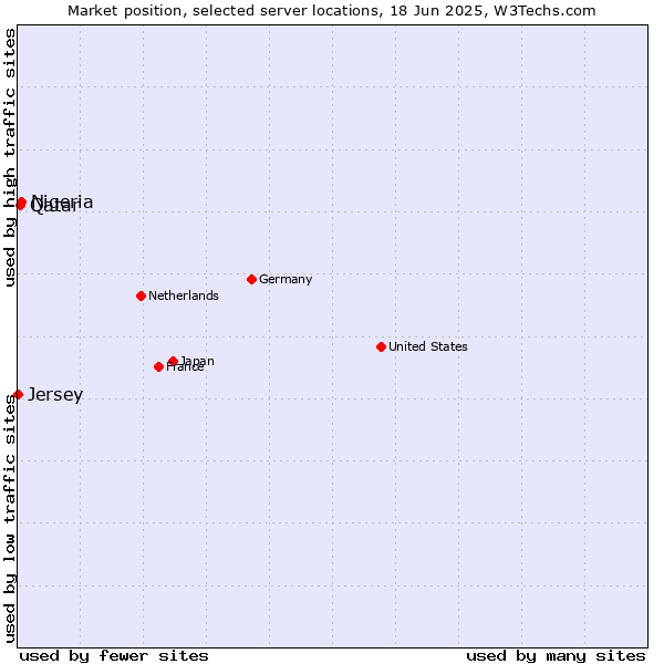 Market position of Nigeria vs. Qatar vs. Jersey
