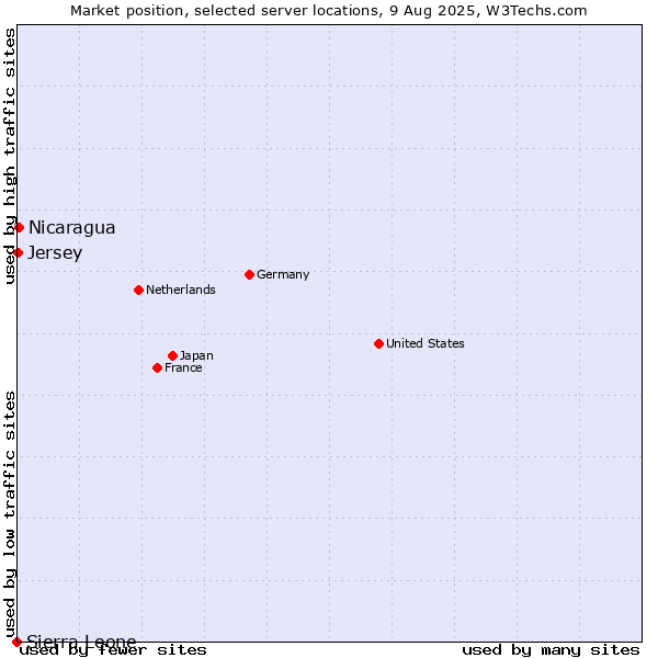 Market position of Nicaragua vs. Jersey vs. Sierra Leone