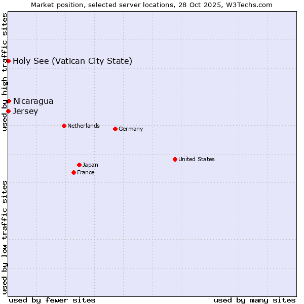 Market position of Nicaragua vs. Holy See (Vatican City State) vs. Jersey