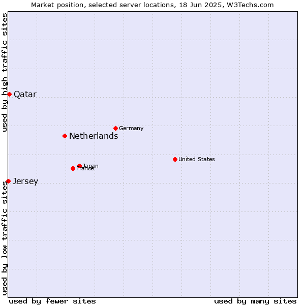 Market position of Netherlands and territories vs. Qatar vs. Jersey