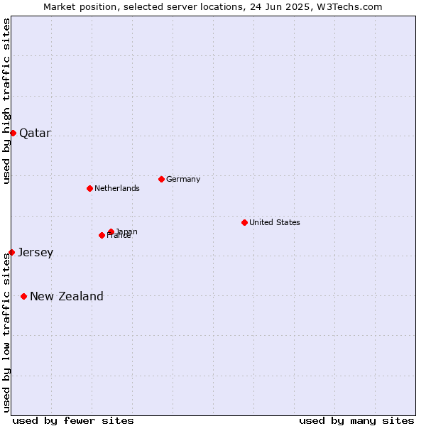 Market position of New Zealand vs. Qatar vs. Jersey