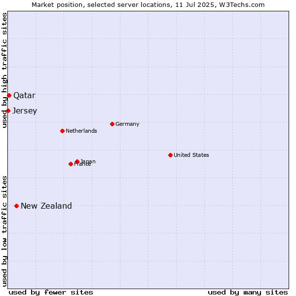 Market position of New Zealand and territories vs. Qatar vs. Jersey