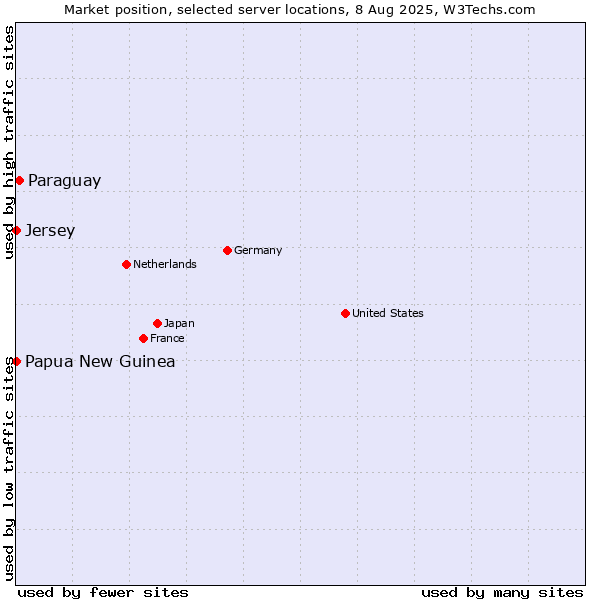 Market position of Paraguay vs. Papua New Guinea vs. Jersey