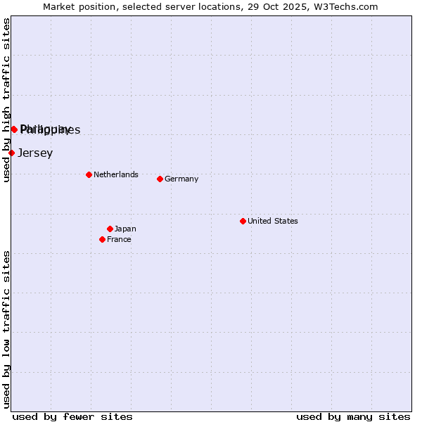 Market position of Philippines vs. Paraguay vs. Jersey