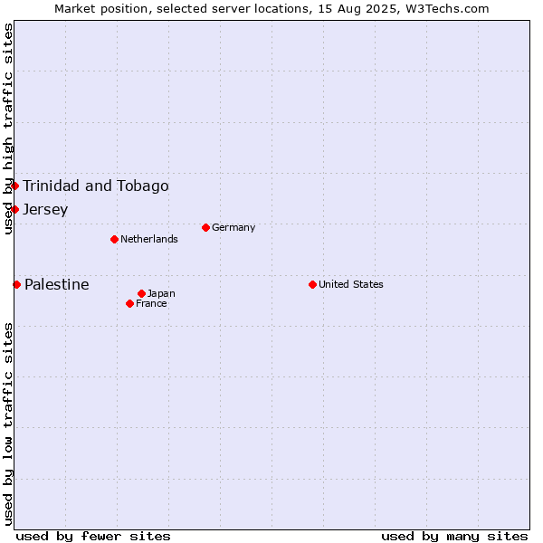 Market position of Palestine vs. Trinidad and Tobago vs. Jersey