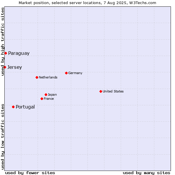 Market position of Portugal vs. Paraguay vs. Jersey