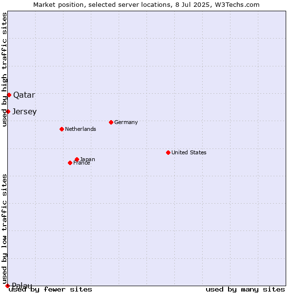 Market position of Qatar vs. Jersey vs. Palau