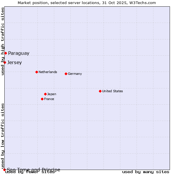 Market position of Paraguay vs. Jersey vs. Sao Tome and Principe