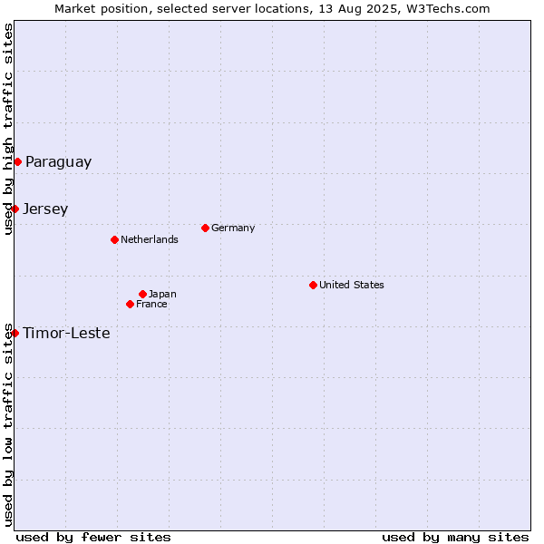 Market position of Paraguay vs. Timor-Leste vs. Jersey