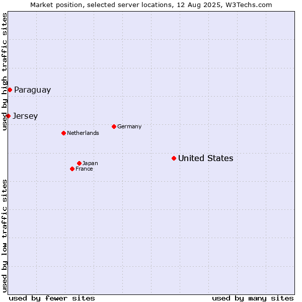 Market position of United States vs. Paraguay vs. Jersey