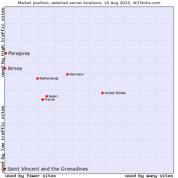 Market position of Paraguay vs. Saint Vincent and the Grenadines vs. Jersey