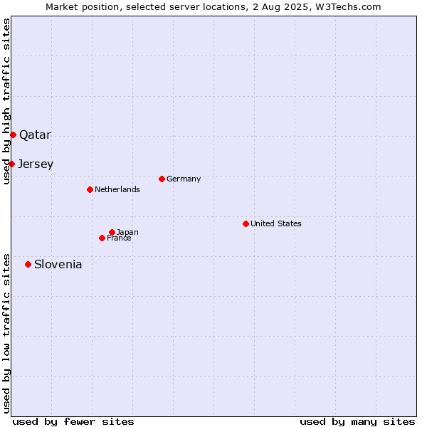 Market position of Slovenia vs. Qatar vs. Jersey