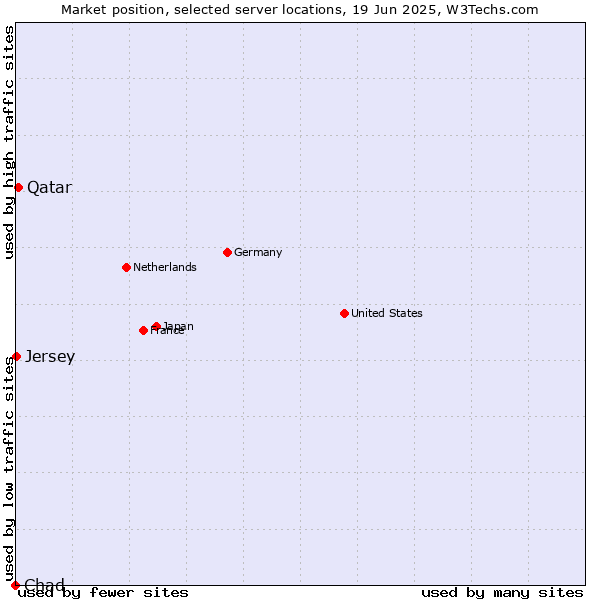 Market position of Qatar vs. Jersey vs. Chad