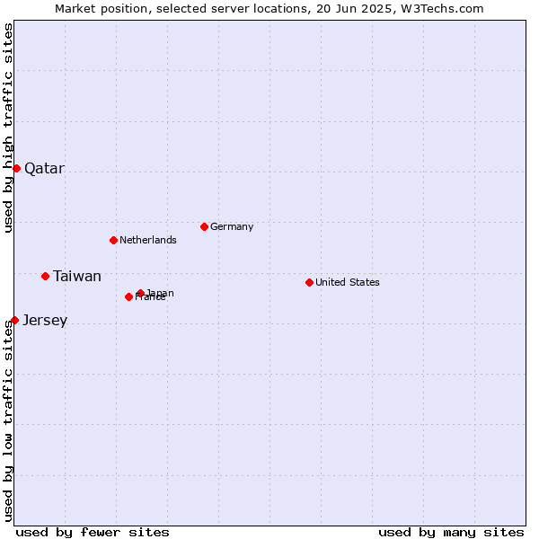 Market position of Taiwan vs. Qatar vs. Jersey