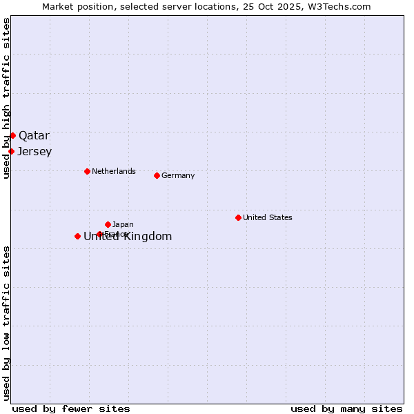 Market position of United Kingdom and territories vs. Qatar vs. Jersey