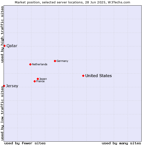 Market position of United States vs. Qatar vs. Jersey
